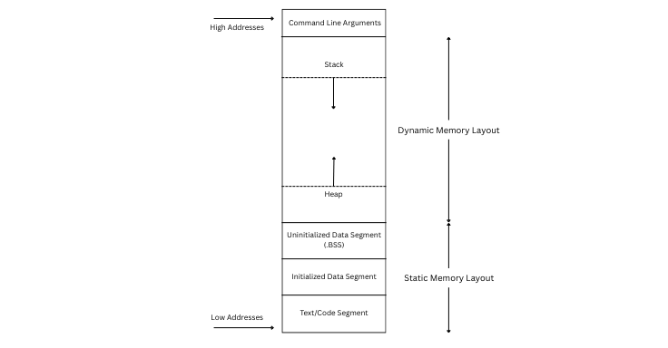 memory_layout