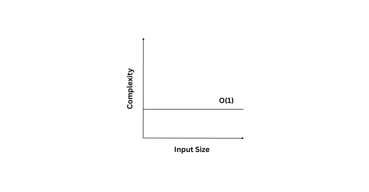 constant-runtime-complexity