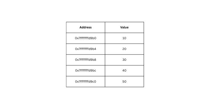 understand-memory-layout
