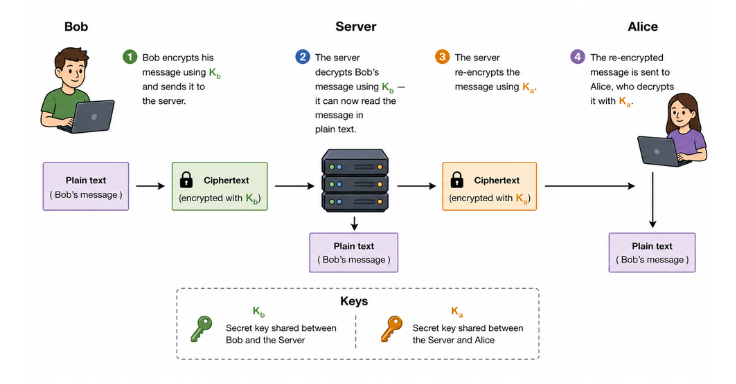 standard-encryption-flow