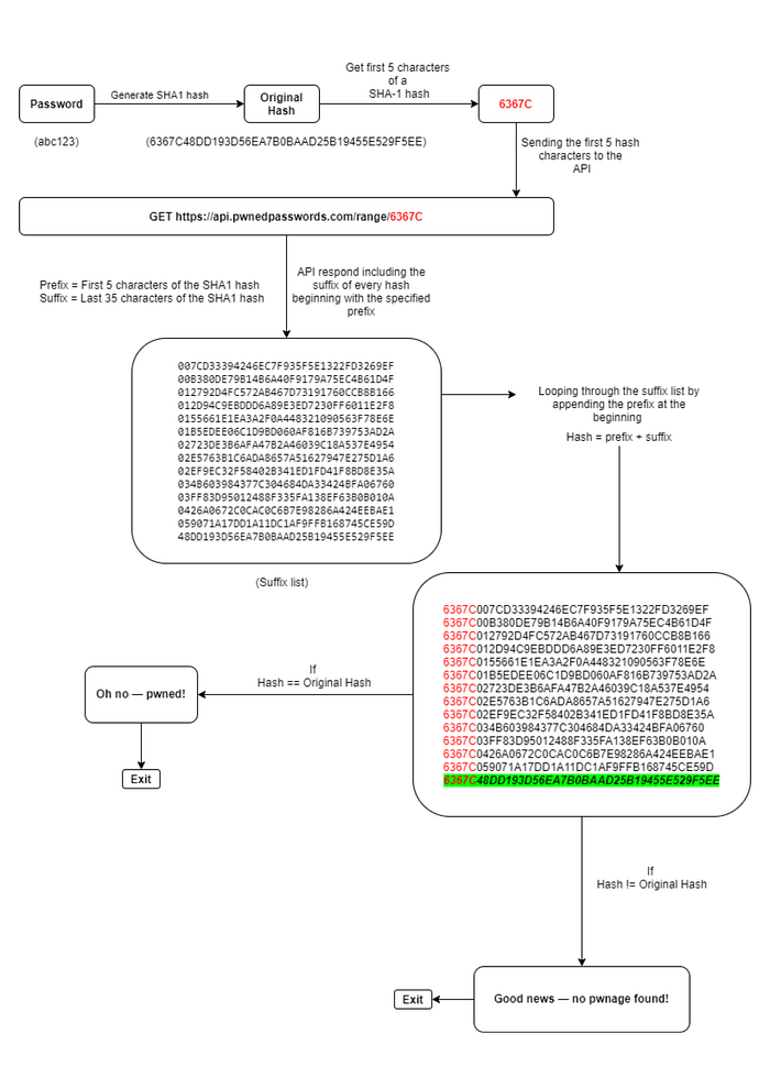 flow-chart-for-the-haveibeenpwned-api