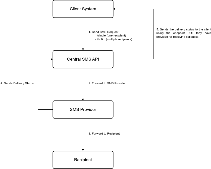 Flow Diagram
